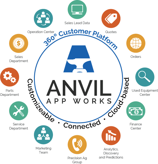 Anvil 360 platform graphic
