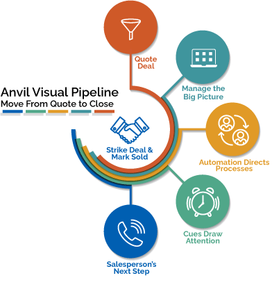 Visual Sals Pipeline, move from quote to close graphic